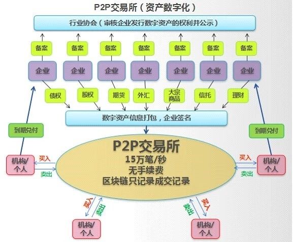 區(qū)塊鏈在金融科技領域的落地路徑 以網絡科技為基礎的技術開發(fā)實踐